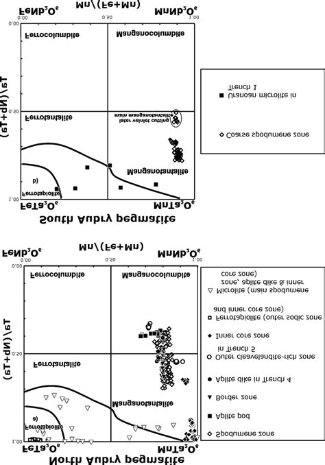 Columbite Tantalite Quadrilateral Plot For A North Aubry Pegmatite And