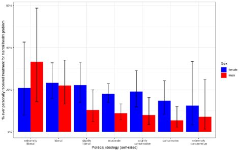 A Mental Health Outcomes By Political Ideology And Sex Treatment For