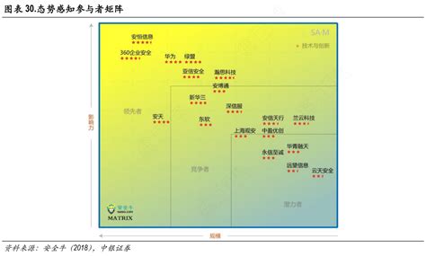 态势感知参与者矩阵行行查行业研究数据库