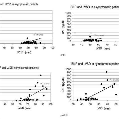 Association between the LV diastolic diameter (LVDD) and the LV ...