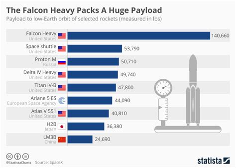 Chart: The Falcon Heavy Packs A Huge Payload | Statista