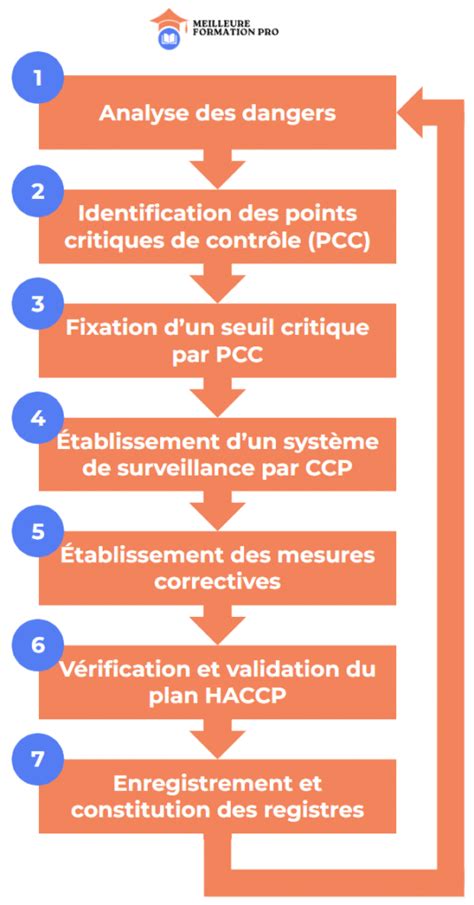 Comprendre Et Appliquer Les 7 Principes Formation Haccp Hot Sex Picture