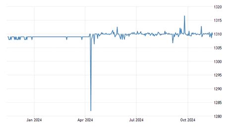 Iraqi Dinar 2010 2020 Data 2021 2022 Forecast Quote Chart