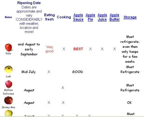 Helpful and EXCEPTIONAL Apple Variety Chart with Pictures PLUS ...