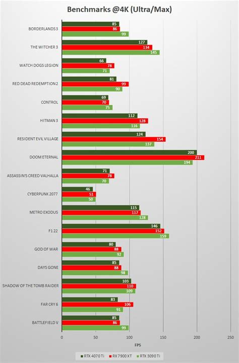 RTX 4070 Ti vs RX 7900 XT vs RTX 3090 Ti Comparison & Benchmarks