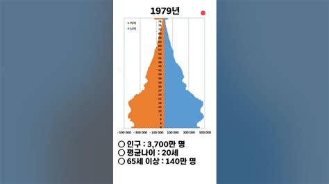 인구피라미드 변화1979 2022 2070 Youtube