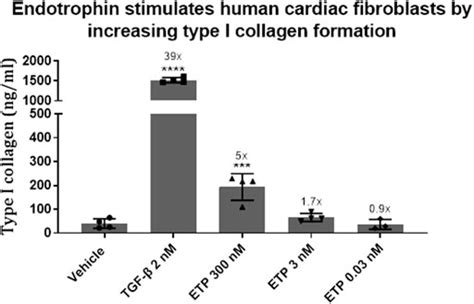 Frontiers Endotrophin A Fibroblast Matrikine May Be A Driver Of