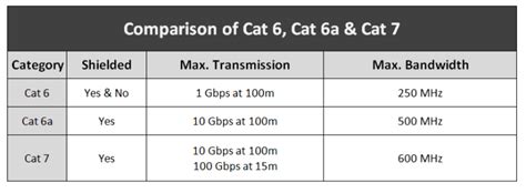 Cat 6 vs Cat 6a vs Cat 7: What are the differences?