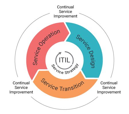 A Comprehensive Understanding Of The ITIL Framework