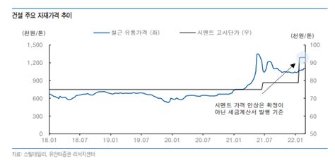 “원자재 가격 상승기건설株 1분기 실적 기대원가 관리가 관건”