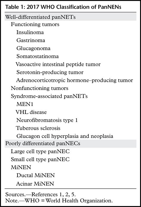 Pancreatic Neuroendocrine Neoplasms 2020 Update On Pathologic And