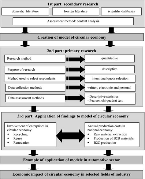 Conceptual framework of the research | Download Scientific Diagram