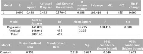 Model Summary Anova And Coefficients Download Scientific Diagram