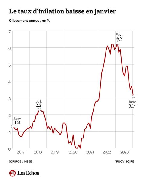 L Inflation Au Plus Bas Depuis Deux Ans Les Echos