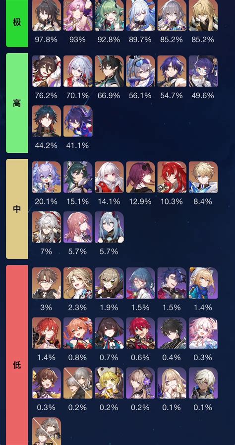 V Memory Of Chaos Usage Rate Honkai Star Rail Hoyolab