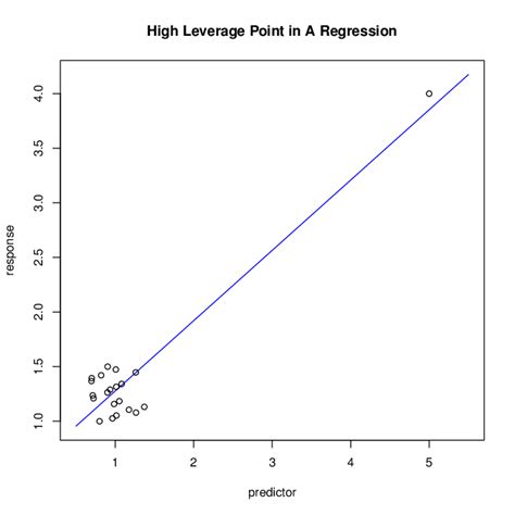 A High Leverage Point In The Context Of Simple Linear Regression The