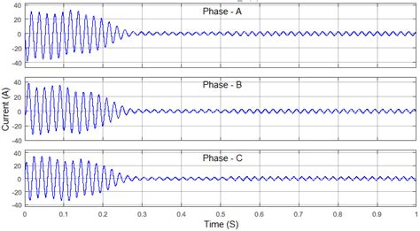 Stator Current Of 3 Phase Induction Motor Download Scientific Diagram