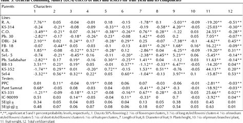 Heterosis And Combining Ability Studies For Yield And Yield Attributing