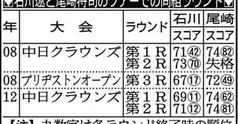 石川遼、平成の遼「令和で塗り替える」 『中日クラウンズ』2日開幕／国内男子（12ページ） サンスポ