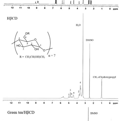 H Nmr Spectra Of The Green Tea Extract Cyclodextrin Inclusion Complex