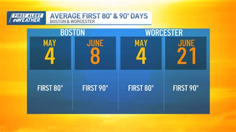 Summer Like Heat Sticking Around Until End Of Workweek