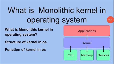 Monolithic Kernel Explain With Digram Types Of Kernel Os Tutorials By