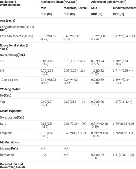 Relative Risk Ratios RRRs Obtained From Multinomial Logistic