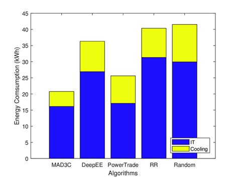 Energy Consumption Of Different Algorithms Download Scientific Diagram