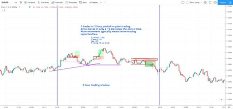 What Time Frame To Use When Day Trading Trade That Swing