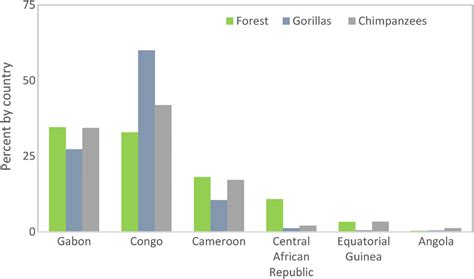 Forest Cover And Great Ape Populations By Country Percentage Of Total