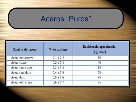 Metales Ferrosos Y Sus Aplicaciones Ppt