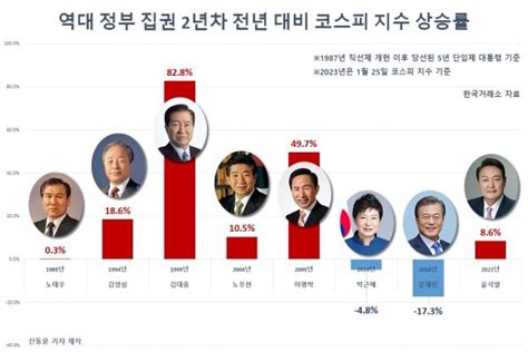 약속의 집권 2년 차주가 상승 공식 尹 정부도 통할까 투자360 네이트 뉴스