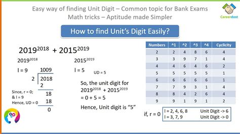 How To Find Unit Digit In Seconds And Number Cyclicity Basics Examples Shortcuts Math Tricks