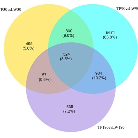 Differential Genetic Venn Diagram Download Scientific Diagram