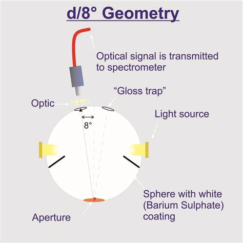 ColorLite GmbH The Right Measurement Geometry For Spectrophotometer