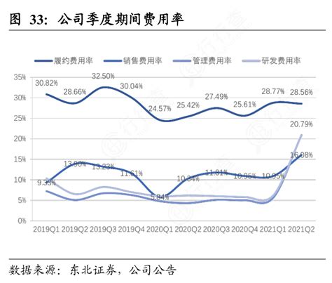 请教各位朋友公司季度期间费用率情况如何 行行查 行业研究数据库