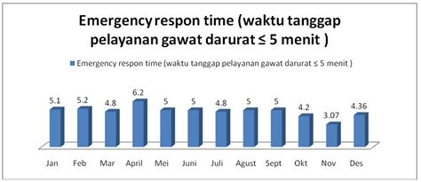 2 Emergency Respon Time Waktu Tanggap Pelayanan Gawat Darurat 5