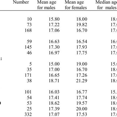 Mean And Median Age At First Sexual Intercourse Among Never Married Download Table