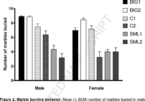 Figure 1 From Strain And Sex Based Characterization Of Behavioral