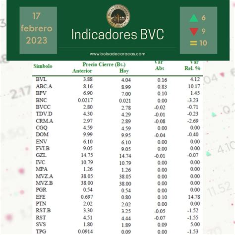 Bvc Ndice Burs Til Caracas Cerr En Puntos Feb