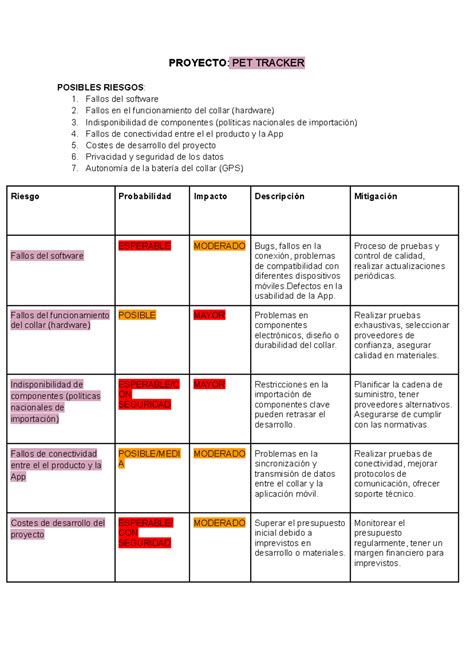 Matriz De Riesgos Proyecto Pet Tracker Posibles Riesgos Fallos Del