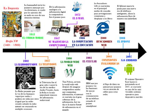 Tecnología Y La Educación Linea Del Tiempo Evolución De Las