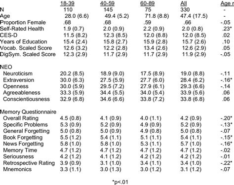 Means And Standard Deviations Of Participant Characteristics