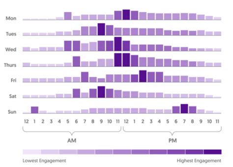 Quel Est Le Meilleur Moment Pour Poster Sur Instagram En 2023 Marketeurs