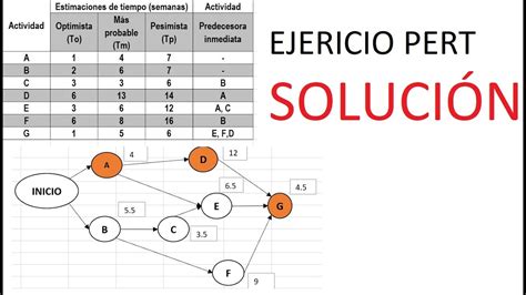 Diagrama De Pert Top 49 Imagen Diagramas Para Organizar La