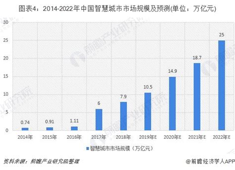 2019年中国智慧城市行业发展现状和市场前景分析 中国智慧城市建设领先【组图】行业研究报告 前瞻网