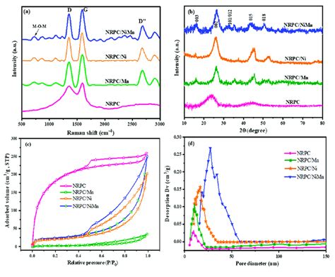 A Raman B Xrd Bet Analysis Showing C N Adsorption Desorption