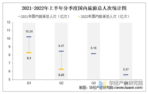 2022年上半年国内旅游统计：国内旅游人次及国内旅游收入 华经情报网 华经产业研究院