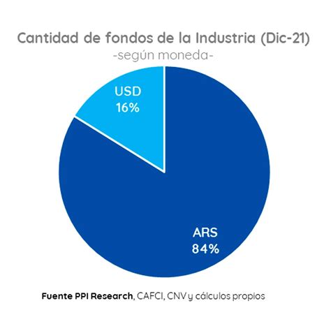 Las Opciones Para Invertir En Dólares Que Ofrecen Los Fondos Comunes De