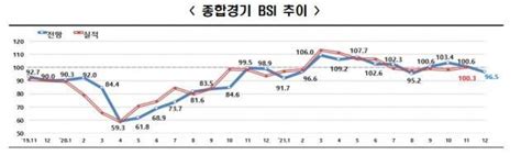 “코로나19 확산에 새해 경기전망 5개월만에 기준선 하회”